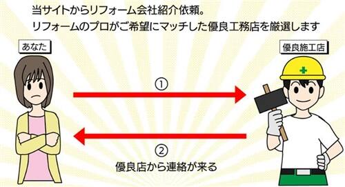 リフォームアベンジャーズ